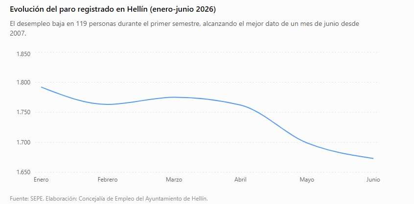 Datos desempleo Hellín