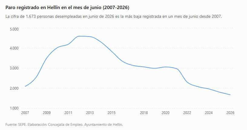 Datos paro Hellín